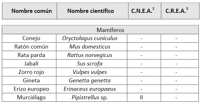 listado de mamiferos de Cuatro Picos