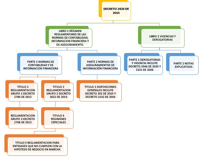 ESTRUCTURA DEL DECRETO 2420 DEL 2015, 2496 DEL 2015, 2131 DEL 2016