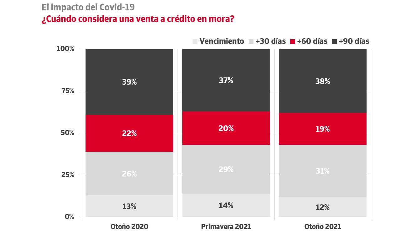 gráfico sobre ventas consideradas crédito en mora